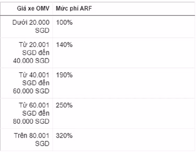 Phi dang ky oto len 320% tai Singapore - cham nguong dat nhat the gioi-Hinh-2