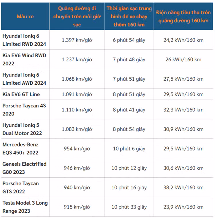 Top oto dien sac pin nhanh nhat, xe Han Quoc chiem so dong-Hinh-3