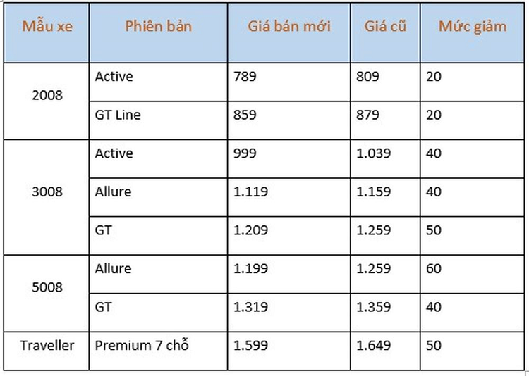 Peugeot bat ngo “giam gia” tai Viet Nam, cao nhat toi 60 trieu dong