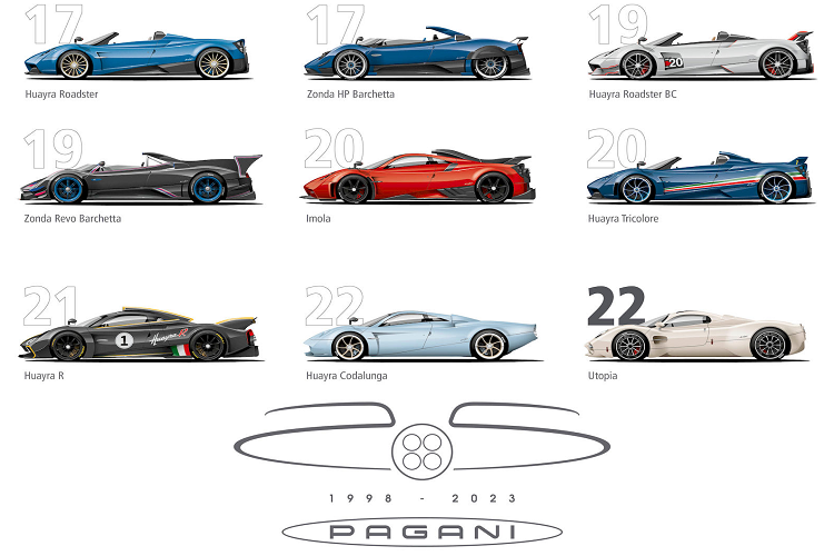 Khác với phần còn lại của ngành xe đang dịch chuyển sang dùng năng lượng điện, Pagani là một trong số ít thương hiệu chưa chấp nhận điện hóa sản phẩm của mình. Ông Christopher Pagani, trưởng bộ phận tiếp thị và là con trai của Huracio, cho rằng siêu xe điện không phù hợp với triết lý của Pagani vì chúng phải vác theo bộ pin quá nặng.