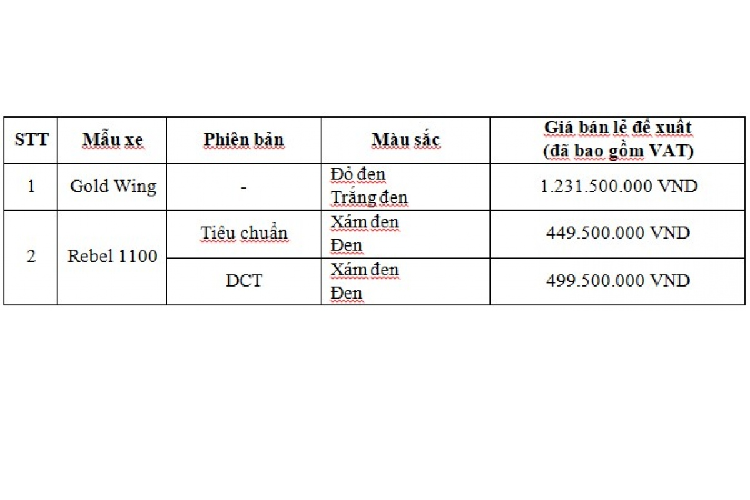 Mức giá bán lẻ đề xuất (đã gồm thuế VAT) cho hai mẫu xe môtô Honda Gold Wing 2023 và Rebel 1100 2023 vừa ra mắt Việt Nam.