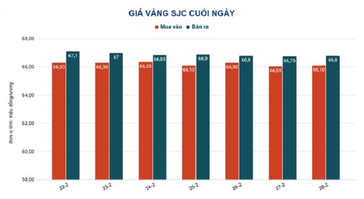 Giá vàng hôm nay 1/3: Tăng mạnh khi đồng USD giảm giá - Hình 2 Gia vang hom nay 1/3: Tang manh khi dong USD giam gia-Hinh-2
