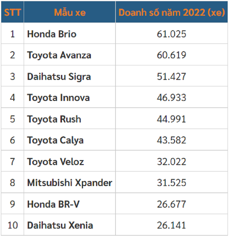 Honda Brio - “com nguoi” Viet Nam nhung la dac san tai Indonesia-Hinh-4