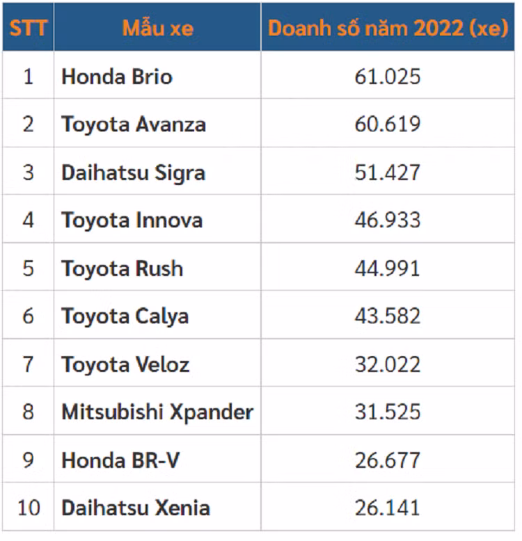 Honda Brio - “com nguoi” Viet Nam nhung la dac san tai Indonesia-Hinh-4