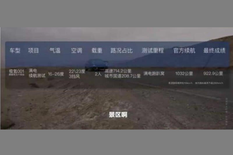 Số liệu cho thấy chiếc Zeekr 001 này có thời lượng pin thực tế là 922,9 km, bao gồm: 714,2 km trên đường cao tốc, 208,7 km trên quốc lộ và thành phố, với tốc độ trung bình là 79 km/h và mức tiêu thụ năng lượng là 14,7 kWh/100km. Như vậy, Zeekr 001 sẽ là mẫu xe sản xuất hàng loạt đầu tiên trên thế giới được trang bị pin Qilin có khả năng đạt phạm vi hành trình CLTC hơn 1.000 km.