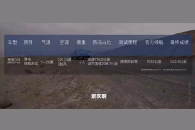 Số liệu cho thấy chiếc Zeekr 001 này có thời lượng pin thực tế là 922,9 km, bao gồm: 714,2 km trên đường cao tốc, 208,7 km trên quốc lộ và thành phố, với tốc độ trung bình là 79 km/h và mức tiêu thụ năng lượng là 14,7 kWh/100km. Như vậy, Zeekr 001 sẽ là mẫu xe sản xuất hàng loạt đầu tiên trên thế giới được trang bị pin Qilin có khả năng đạt phạm vi hành trình CLTC hơn 1.000 km.