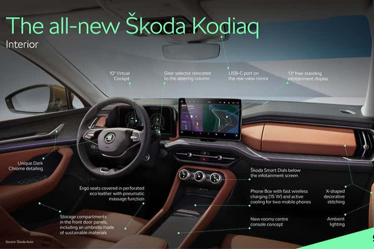 Những trang bị đáng chú ý khác của Skoda Kodiaq 2024 nằm ở đèn viền trang trí nội thất, ghế bọc da, vô lăng 2 chấu tích hợp 2 thanh cuộn kim loại để chỉnh các tính năng, cổng USB Type C và 2 nắp che trên cụm điều khiển trung tâm, tạo sự gọn gàng cho nội thất. Đặc biệt, ở thế hệ mới, mẫu SUV hạng trung này còn được tích hợp cần số điện tử trên cụm vô lăng, tương tự đối thủ Hyundai Santa Fe 2024. Bên dưới cần số này là nút bấm khởi động máy của xe.