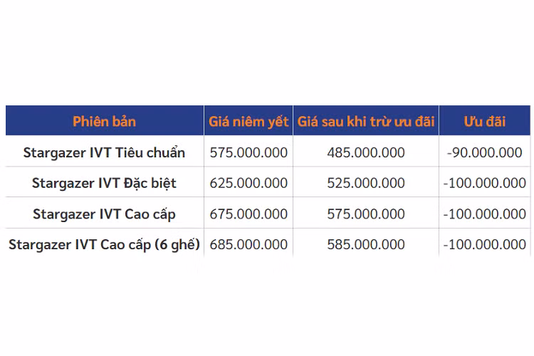 So với phiên bản thấp nhất của Mitsubishi Xpander và Suzuki Ertiga, Hyundai Stargazer đang rẻ hơn lần lượt là 75 triệu và 35 triệu đồng. Kể cả khi trừ đi ưu đãi tặng phiếu nhiên liệu 10 triệu đồng thì Mitsubishi Xpander bản tiêu chuẩn số sàn vẫn đắt hơn tới 60 triệu so với Hyundai Stargazer bản tiêu chuẩn số tự động.