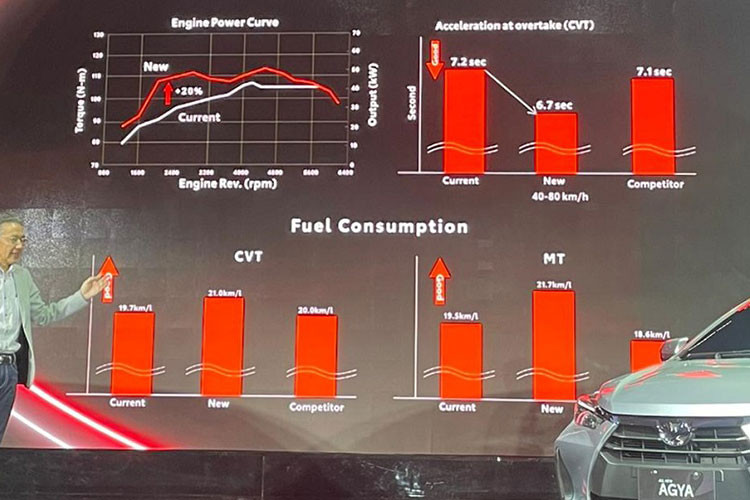 Động cơ của Toyota Wigo 2023 ở thị trường Indonesia là máy xăng Dual VVT-i 3 xi-lanh, 1.2L tương tự Raize. Động cơ sẽ kết hợp với hộp số sàn hoặc tự động thay vì loại biến thiên vô cấp D-CVT như Perodua Axia thế hệ mới ở Malaysia. Hiện hãng Toyota chưa công bố thông số của động cơ trên Wigo mới.