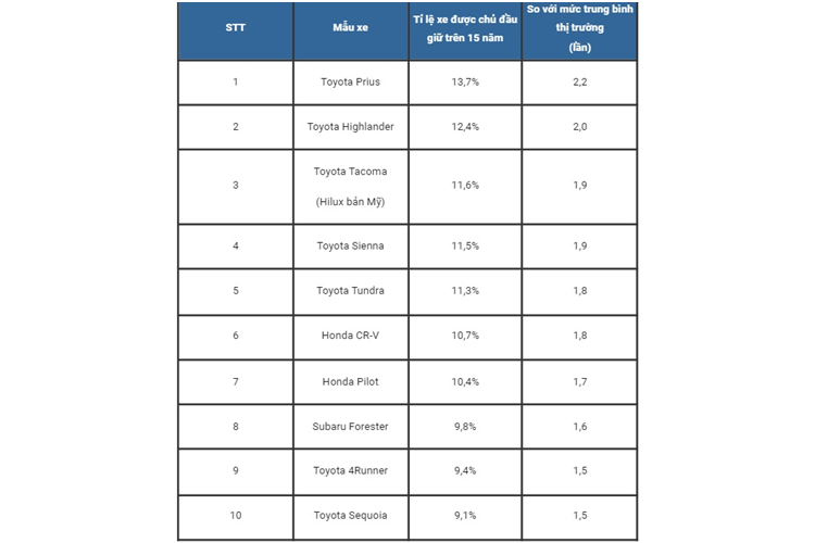 Trong top 10 mẫu xe được chủ sở hữu giữ lại lâu nhất thì có đến 7 xe của hãng Toyota, 2 xe của Honda và 1 chiếc của Subaru. Bên cạnh đó, trang khảo sát iSeeCars cũng chỉ ra 3 chiếc SUV được người dùng giữ lại lâu nhất là: Toyota Highlander, Honda CR-V, Honda Pilot.