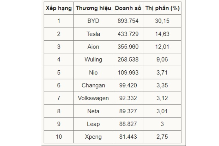 BMW và Audi cũng lọt top 10 hãng xe bán chạy tại Trung Quốc nhưng doanh số chỉ đạt lần lượt là 515.194 và 457.627 xe.