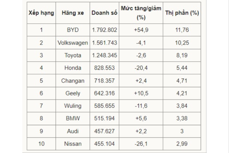 BYD là hãng ôtô bán chạy nhất Trung Quốc khi bàn giao gần 1,8 triệu xe chỉ trong 3 quý đầu năm 2023, tăng 54,9% so với cùng kỳ năm ngoái. Thị phần của hãng cũng đạt mức 11,76%. Đứng ở vị trí thứ hai là Volkswagen khi bán được 1,56 triệu xe ra thị trường, chiếm 10,25% thị phần.