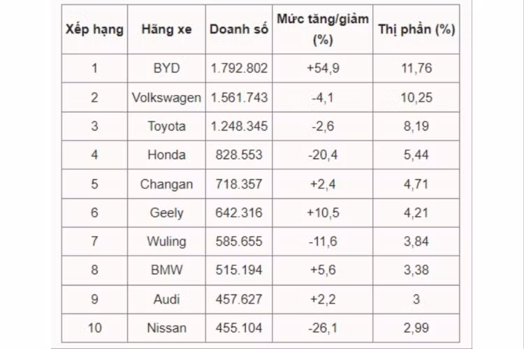BYD là hãng ôtô bán chạy nhất Trung Quốc khi bàn giao gần 1,8 triệu xe chỉ trong 3 quý đầu năm 2023, tăng 54,9% so với cùng kỳ năm ngoái. Thị phần của hãng cũng đạt mức 11,76%. Đứng ở vị trí thứ hai là Volkswagen khi bán được 1,56 triệu xe ra thị trường, chiếm 10,25% thị phần.
