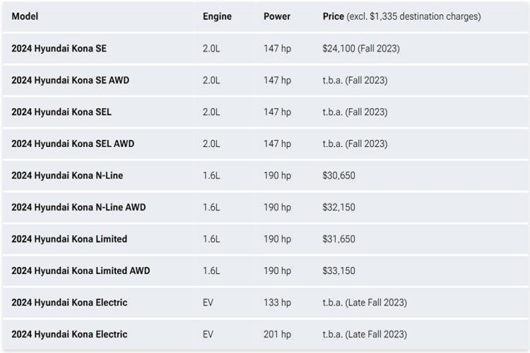 Hiện tại, khách hàng đã có thể đặt hàng 2 phiên bản Hyundai Kona Limited và N Line 2024, sử dụng động cơ ICE truyền thống, trong khi phiên bản SE tiêu chuẩn sẽ chính thức giao hàng vào mùa thu 2023.