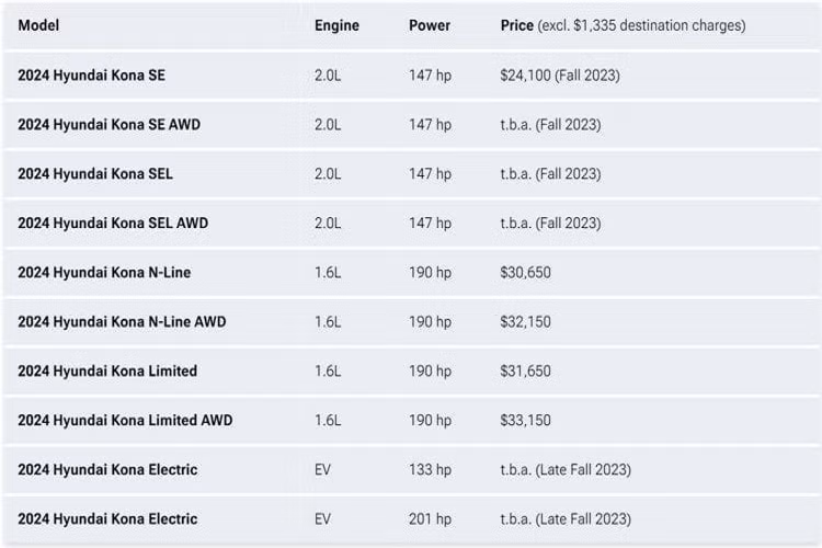 Hiện tại, khách hàng đã có thể đặt hàng 2 phiên bản Hyundai Kona Limited và N Line 2024, sử dụng động cơ ICE truyền thống, trong khi phiên bản SE tiêu chuẩn sẽ chính thức giao hàng vào mùa thu 2023.