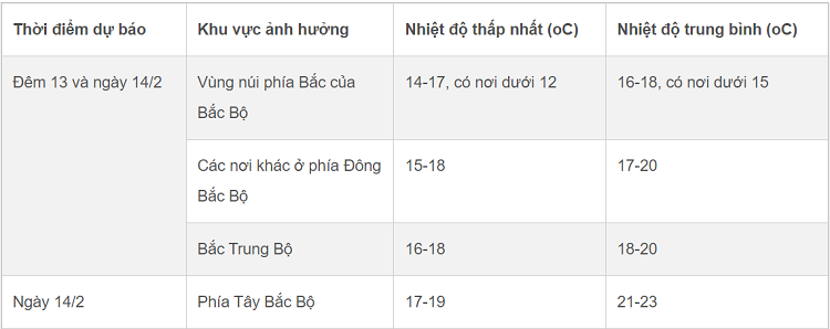 Thời tiết 13/2: Miền Bắc nắng 28 độ trước giờ không khí lạnh đổ bộ Thoi tiet 13/2: Mien Bac nang 28 do truoc gio khong khi lanh do bo