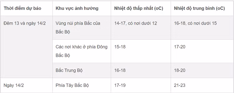 Thoi tiet 13/2: Mien Bac nang 28 do truoc gio khong khi lanh do bo