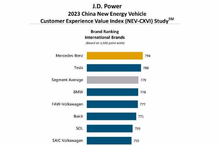 Trong đó, ZEEKR là thương hiệu xếp hạng cao nhất về giá trị trải nghiệm khách hàng trong số các thương hiệu nội địa Trung Quốc với số điểm 792. Theo sau đó là DEEPAL - 791 điểm và NIO - 789 điểm đứng thứ ba.