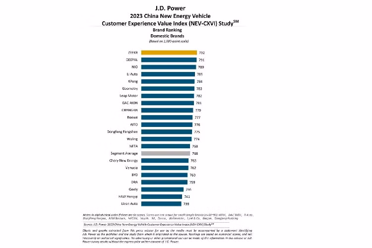 Trong khi điểm chỉ số của các thương hiệu quốc tế là 779, thấp hơn 23 điểm so với điểm năm 2022. Mercedes-Benz là thương hiệu đạt được mức độ hài lòng cao nhất ở Trung Quốc trong số các thương hiệu quốc tế với số điểm 794. Tesla đứng thứ hai với 788 điểm.