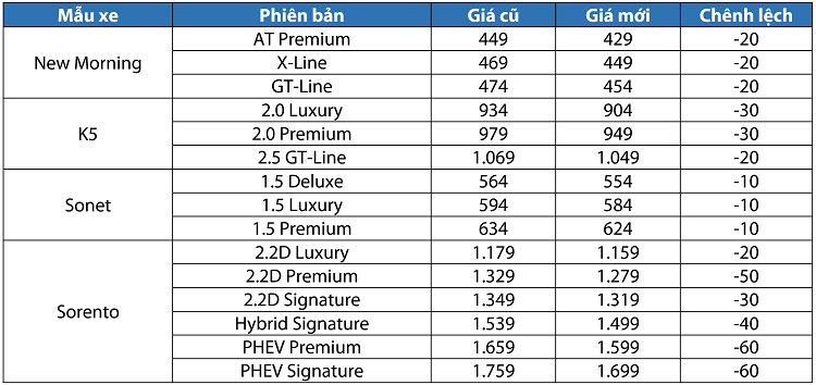 Một số đại lý Kia cũng đang tự áp dụng mức ưu đãi 20 triệu đồng nhằm thu hút thêm sự quan tâm của khách hàng. Tất cả phiên bản Kia Sonet giảm giá niêm yết 10 triệu đồng, đi kèm là ưu đãi giá từ 20-30 triệu đồng trong tháng 2. Sau điều chỉnh giá và khuyến mãi, khách hàng có thể tiếp cận được mẫu SUV đô thị hạng A với giá thấp nhất chỉ từ 534 triệu đồng.