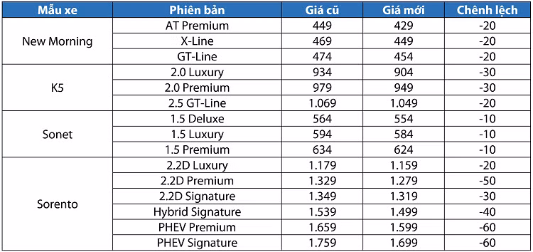Một số đại lý Kia cũng đang tự áp dụng mức ưu đãi 20 triệu đồng nhằm thu hút thêm sự quan tâm của khách hàng. Tất cả phiên bản Kia Sonet giảm giá niêm yết 10 triệu đồng, đi kèm là ưu đãi giá từ 20-30 triệu đồng trong tháng 2. Sau điều chỉnh giá và khuyến mãi, khách hàng có thể tiếp cận được mẫu SUV đô thị hạng A với giá thấp nhất chỉ từ 534 triệu đồng.