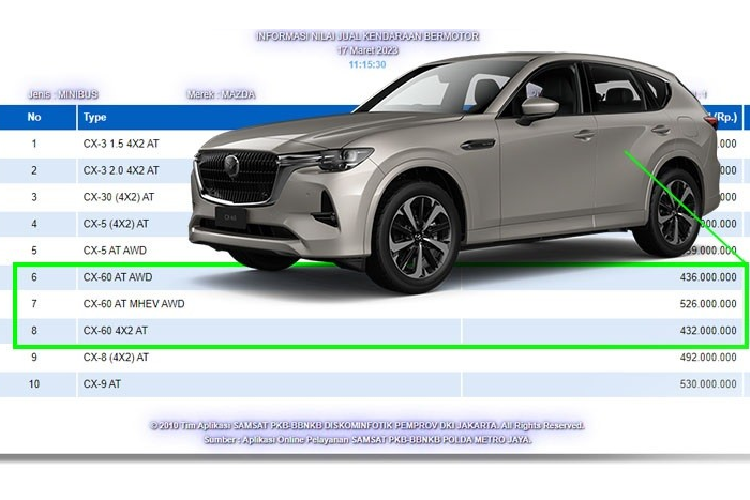 Mới đây, cánh săn ảnh tại Indonesia đã bất ngờ bắt gặp một chiếc xe bí ẩn, được ngụy trang kín mít, trên đường phố. Tuy nhiên, những người tinh mắt và thường xuyên theo dõi tin tức về ôtô có thể nhận ra chiếc xe đang chạy thử này chính là Mazda CX-60 2023 mới. Trước đó, Mazda CX-60 cũng đã được đăng ký bản quyền thương hiệu tại Indonesia.