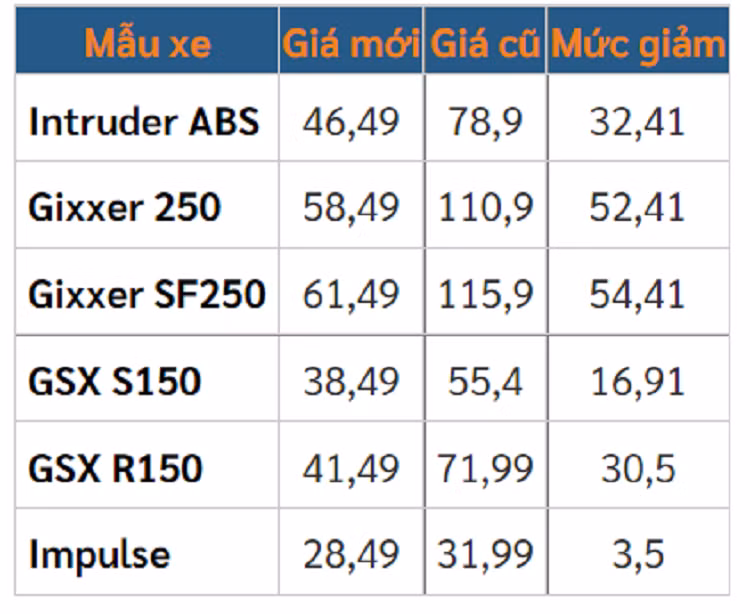 Can Tet, xe may Suzuki va Honda giam gia manh toi hon 50 trieu dong