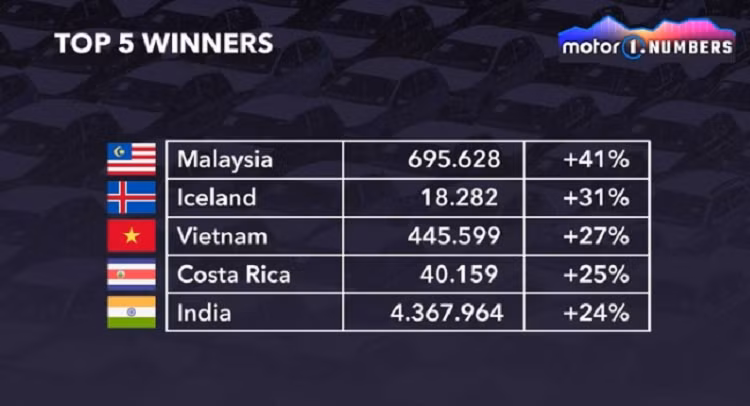 Top 10 quoc gia tieu thu nhieu xe oto nhat trong nam 2022-Hinh-3