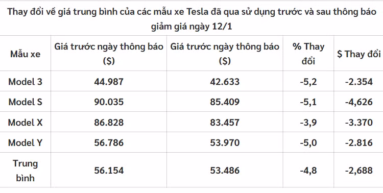 Ly do oto dien cu mat gia nhanh hon so voi xe xang, dau-Hinh-2