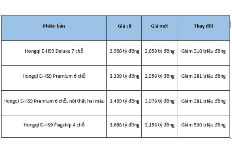 Hongqi H9 và E-HS9 tại Việt Nam lần đầu ra mắt khách hàng vào tháng 1/2022. Trong đó, Hongqi E-HS9 là mẫu xe thuần điện Trung Quốc đầu tiên bán rộng rãi tại Việt Nam. Xe sở hữu kích thước dài x rộng x cao lần lượt là 5.209 x 2.010 x 1.713 mm, đi kèm chiều dài cơ sở 3.110mm.