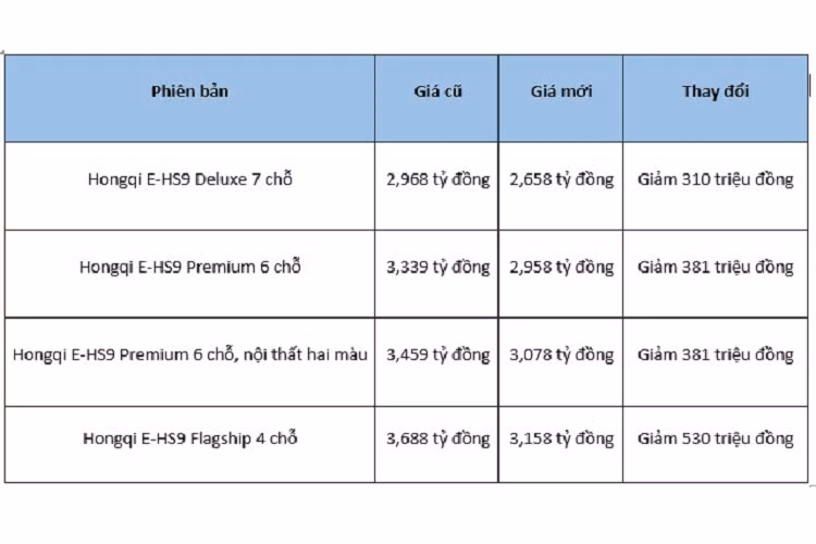 Hongqi H9 và E-HS9 tại Việt Nam lần đầu ra mắt khách hàng vào tháng 1/2022. Trong đó, Hongqi E-HS9 là mẫu xe thuần điện Trung Quốc đầu tiên bán rộng rãi tại Việt Nam. Xe sở hữu kích thước dài x rộng x cao lần lượt là 5.209 x 2.010 x 1.713 mm, đi kèm chiều dài cơ sở 3.110mm.