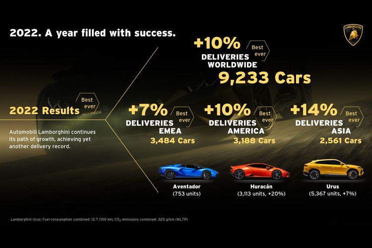 Ở tầm khu vực, thương hiệu chứng kiến những dấu hiện tích cực rõ ràng, châu Á ghi nhận mức tăng trưởng 14%, tiếp đến là châu Mỹ với mức tăng 10% và các khu vực EMEA (châu Âu – Trung Đông – châu Phi) đạt mức tăng 7% so với 2021.