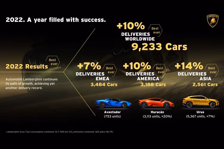 Ở tầm khu vực, thương hiệu chứng kiến những dấu hiện tích cực rõ ràng, châu Á ghi nhận mức tăng trưởng 14%, tiếp đến là châu Mỹ với mức tăng 10% và các khu vực EMEA (châu Âu – Trung Đông – châu Phi) đạt mức tăng 7% so với 2021.