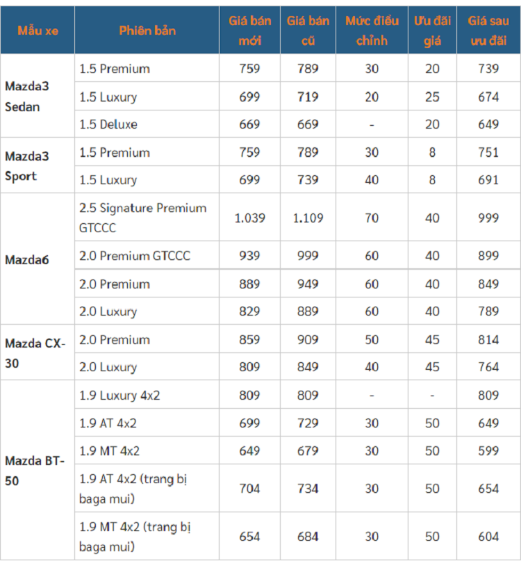Mazda6 giam toi 70 trieu dong - chiec sedan co D re nhat Viet Nam-Hinh-2