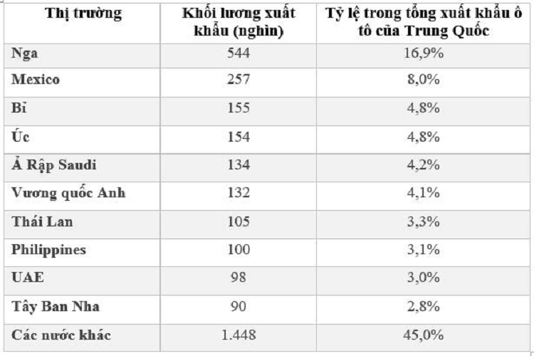 Nắm bắt cơ hội, các nhà sản xuất ôtô Trung Quốc đã nhanh chóng mở rộng thị phần với ngành xuất khẩu ôtô. Thành công của Trung Quốc trong lĩnh vực xuất khẩu ô tô đến từ việc chinh phục các thị trường như Nga và một số nước châu Mỹ Latinh ở châu Mỹ.