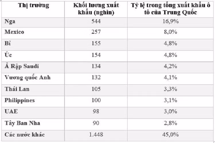Nắm bắt cơ hội, các nhà sản xuất ôtô Trung Quốc đã nhanh chóng mở rộng thị phần với ngành xuất khẩu ôtô. Thành công của Trung Quốc trong lĩnh vực xuất khẩu ô tô đến từ việc chinh phục các thị trường như Nga và một số nước châu Mỹ Latinh ở châu Mỹ.
