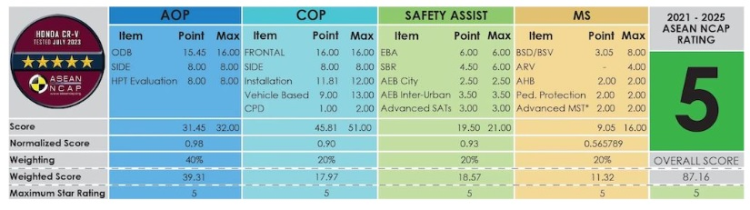 Honda CR-V 2023 sap ban tai Viet Nam duoc danh gia 5 sao an toan-Hinh-3