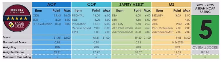 Honda CR-V 2023 sap ban tai Viet Nam duoc danh gia 5 sao an toan-Hinh-3