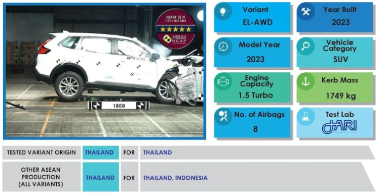 Honda CR-V 2023 sap ban tai Viet Nam duoc danh gia 5 sao an toan-Hinh-4