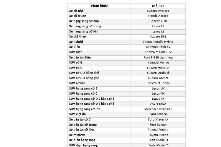 Danh sách này có 23 cái tên, trong đó có tới 18 mẫu xe đến từ Nhật Bản, nổi bật là Toyota, Lexus, Subaru và Honda. Chỉ có số ít các mẫu đến từ các thương hiệu Hàn Quốc, Mỹ hay Thụy Điển. Không có mẫu xe nào của Mỹ lọt vào danh sách này. 