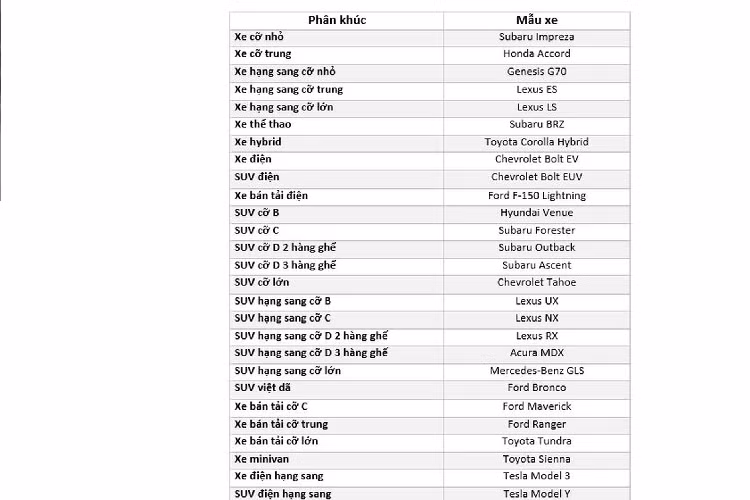 Danh sách này có 23 cái tên, trong đó có tới 18 mẫu xe đến từ Nhật Bản, nổi bật là Toyota, Lexus, Subaru và Honda. Chỉ có số ít các mẫu đến từ các thương hiệu Hàn Quốc, Mỹ hay Thụy Điển. Không có mẫu xe nào của Mỹ lọt vào danh sách này. 