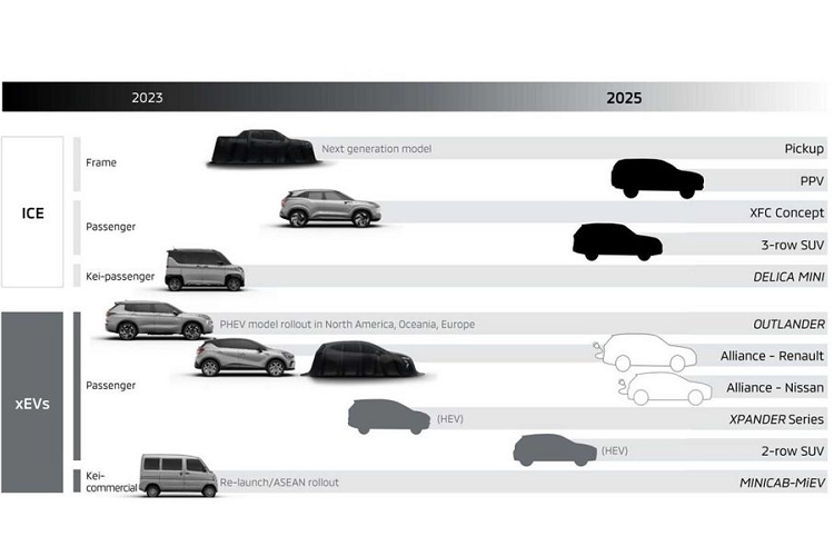 Mitsubishi kỳ vọng tới năm 2030, khoảng 50% tổng doanh số toàn cầu của hãng sẽ đến từ các mẫu xe điện hóa. Một mẫu SUV 3 hàng ghế khác của Mitsubishi cũng sẽ được ra mắt vào năm 2025. Bên cạnh đó là Mitsubishi Xpander phiên bản hybrid và một mẫu kei car nhỏ bé. Mitsubishi Eclipse Cross có khả năng cũng sẽ bị thay thế bởi một mẫu crossover sử dụng hệ truyền động hybrid khác. Mitsubishi kỳ vọng tới năm 2030, khoảng 50% tổng doanh số toàn cầu của hãng sẽ đến từ các mẫu xe điện hóa. Để đạt được điều này, thương hiệu Nhật đã đầu tư 1,5 tỉ USD vào phát triển pin. Tới 2035, dòng sản phẩm của Mitsubishi sẽ chỉ bao gồm các mẫu xe điện hóa.
