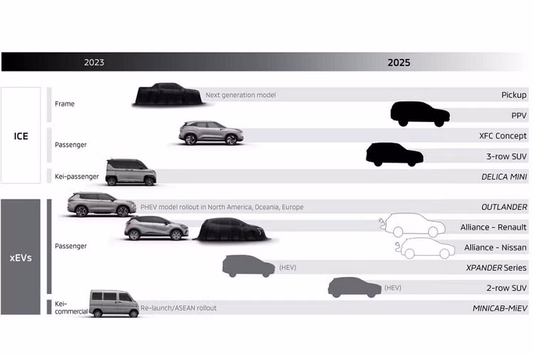 Mitsubishi kỳ vọng tới năm 2030, khoảng 50% tổng doanh số toàn cầu của hãng sẽ đến từ các mẫu xe điện hóa. Một mẫu SUV 3 hàng ghế khác của Mitsubishi cũng sẽ được ra mắt vào năm 2025. Bên cạnh đó là Mitsubishi Xpander phiên bản hybrid và một mẫu kei car nhỏ bé. Mitsubishi Eclipse Cross có khả năng cũng sẽ bị thay thế bởi một mẫu crossover sử dụng hệ truyền động hybrid khác. Mitsubishi kỳ vọng tới năm 2030, khoảng 50% tổng doanh số toàn cầu của hãng sẽ đến từ các mẫu xe điện hóa. Để đạt được điều này, thương hiệu Nhật đã đầu tư 1,5 tỉ USD vào phát triển pin. Tới 2035, dòng sản phẩm của Mitsubishi sẽ chỉ bao gồm các mẫu xe điện hóa.