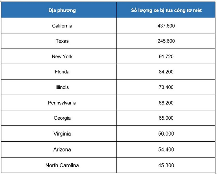 Gan 2 trieu xe oto o My bi tua nguoc cong to met-Hinh-2
