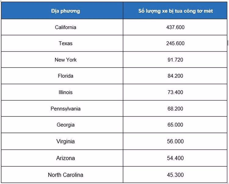 Gan 2 trieu xe oto o My bi tua nguoc cong to met-Hinh-2