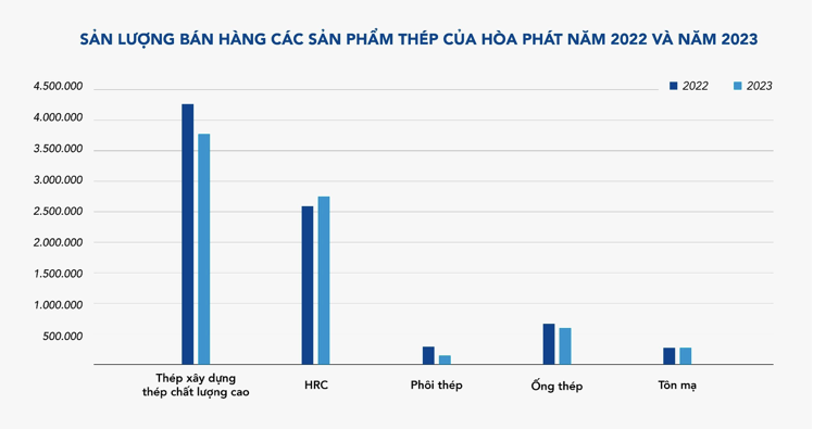 Hoa Phat ban 760.000 tan thep thang 12, luy ke van giam 7%