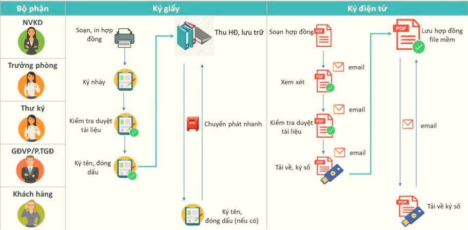 Hop dong dien tu - Cong cu khong the thieu cua doanh nghiep chuyen doi so