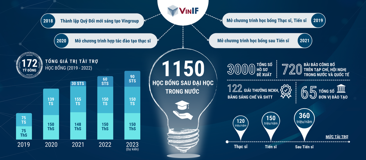 VINIF tiếp sức để nhà khoa học trẻ Việt Nam vươn tầm quốc tế - Hình 3 VINIF tiep suc de nha khoa hoc tre Viet Nam vuon tam quoc te-Hinh-3