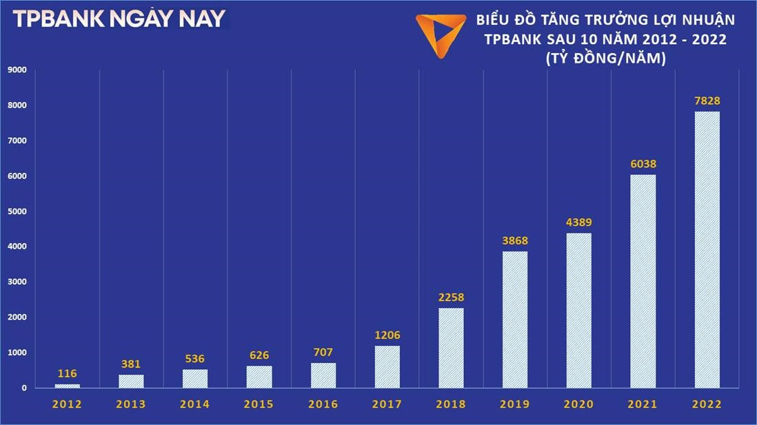 Nam 2022, chat luong tai san cua TPBank duy tri o top dau nganh, ket qua kinh doanh tang 30%-Hinh-2