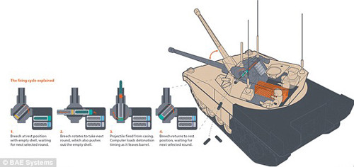 Dailymail đưa tin: Một khẩu pháo với sức công phá gấp 4 lần bình thường đã được chuyển giao cho quân đội Anh. Nó được mệnh danh là khẩu “Tele Cannon” 40mm. Đây là hệ thống đầu tiên của loại hình này được sản xuất cho Bộ Quốc phòng Anh trong 50 năm qua. Trong ảnh là đồ họa về cách thức nạp đạn ngang của khẩu pháo mới.